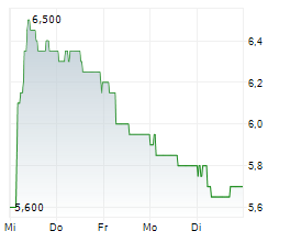 PEACH PROPERTY GROUP AG Chart 1 Jahr
