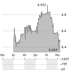 PEACH PROPERTY GROUP Aktie 5-Tage-Chart