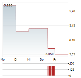 PEACH PROPERTY GROUP Aktie 5-Tage-Chart