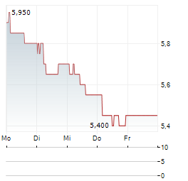 PEACH PROPERTY GROUP Aktie 5-Tage-Chart