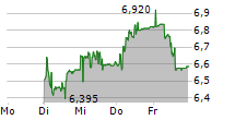 PEACH PROPERTY GROUP AG 5-Tage-Chart