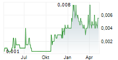 PEAK MINERALS LIMITED Chart 1 Jahr