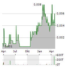 PEAK MINERALS Aktie Chart 1 Jahr