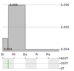 PEAK MINERALS Aktie 5-Tage-Chart