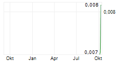 PEAK PROCESSING LIMITED Chart 1 Jahr