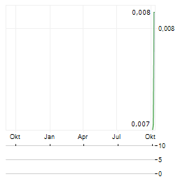PEAK PROCESSING Aktie Chart 1 Jahr