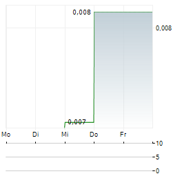 PEAK PROCESSING Aktie 5-Tage-Chart