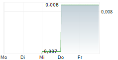 PEAK PROCESSING LIMITED 5-Tage-Chart