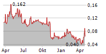 PEAK RARE EARTHS LIMITED Chart 1 Jahr