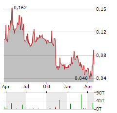 PEAK RARE EARTHS Aktie Chart 1 Jahr