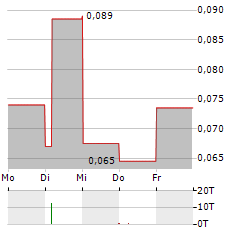 PEAK RARE EARTHS Aktie 5-Tage-Chart