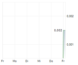 PEAKO LIMITED Chart 1 Jahr