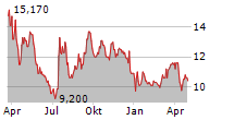 PEAKSTONE REALTY TRUST Chart 1 Jahr