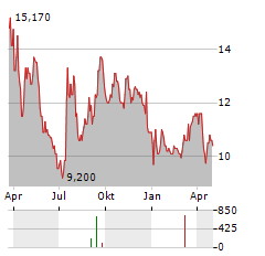 PEAKSTONE REALTY TRUST Aktie Chart 1 Jahr