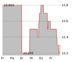 PEAKSTONE REALTY TRUST Chart 1 Jahr