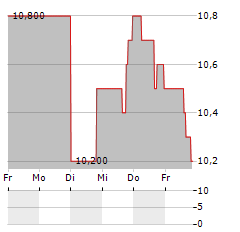 PEAKSTONE REALTY TRUST Aktie 5-Tage-Chart