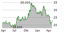 PEAPACK-GLADSTONE FINANCIAL CORPORATION Chart 1 Jahr