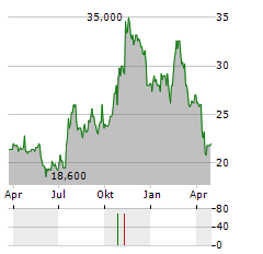 PEAPACK-GLADSTONE FINANCIAL Aktie Chart 1 Jahr