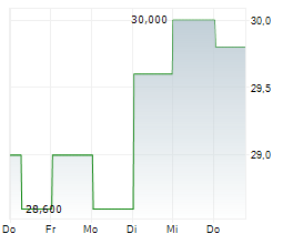 PEAPACK-GLADSTONE FINANCIAL CORPORATION Chart 1 Jahr