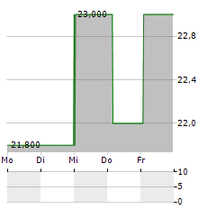 PEAPACK-GLADSTONE FINANCIAL Aktie 5-Tage-Chart