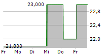 PEAPACK-GLADSTONE FINANCIAL CORPORATION 5-Tage-Chart