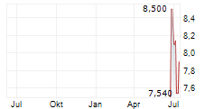 PEARL DIVER CREDIT COMPANY INC Chart 1 Jahr