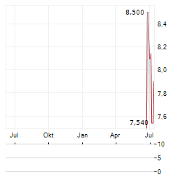 PEARL DIVER CREDIT Aktie Chart 1 Jahr