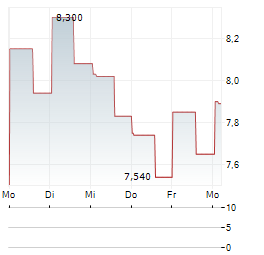 PEARL DIVER CREDIT Aktie 5-Tage-Chart