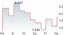 PEARL DIVER CREDIT COMPANY INC 5-Tage-Chart