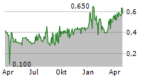 PEARL GOLD AG Chart 1 Jahr