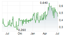 PEARL GOLD AG Chart 1 Jahr