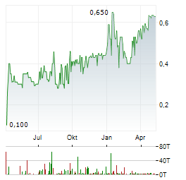 PEARL GOLD Aktie Chart 1 Jahr