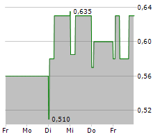 PEARL GOLD AG Chart 1 Jahr