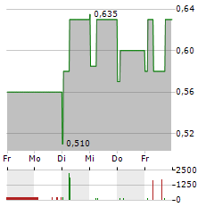 PEARL GOLD Aktie 5-Tage-Chart