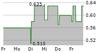 PEARL GOLD AG 5-Tage-Chart