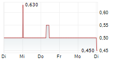 PEARL GOLD AG 5-Tage-Chart