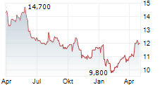 PEARSON PLC ADR Chart 1 Jahr