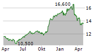 PEARSON PLC ADR Chart 1 Jahr