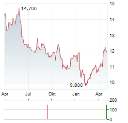 PEARSON PLC ADR Aktie Chart 1 Jahr
