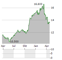 PEARSON PLC ADR Aktie Chart 1 Jahr