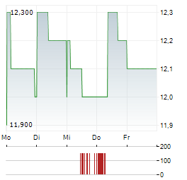 PEARSON PLC ADR Aktie 5-Tage-Chart