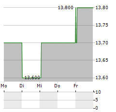 PEARSON PLC ADR Aktie 5-Tage-Chart