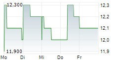 PEARSON PLC ADR 5-Tage-Chart