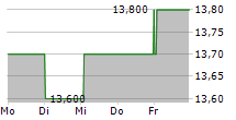 PEARSON PLC ADR 5-Tage-Chart