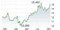 PEARSON PLC Chart 1 Jahr PEARSON PLC Chart 1 Jahr
