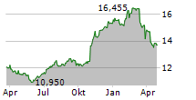 PEARSON PLC Chart 1 Jahr