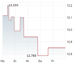 PEARSON PLC Chart 1 Jahr