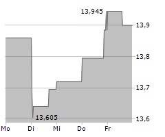 PEARSON PLC Chart 1 Jahr