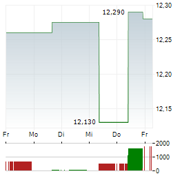 PEARSON Aktie 5-Tage-Chart