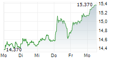 PEARSON PLC 5-Tage-Chart PEARSON PLC 5-Tage-Chart